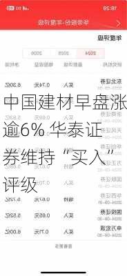 中国建材早盘涨逾6% 华泰证券维持“买入”评级