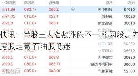 快讯：港股三大指数涨跌不一 科网股、内房股走高 石油股低迷