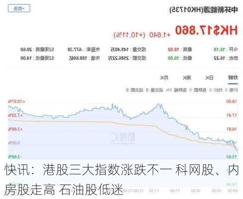 快讯：港股三大指数涨跌不一 科网股、内房股走高 石油股低迷