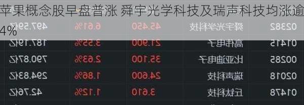 苹果概念股早盘普涨 舜宇光学科技及瑞声科技均涨逾4%