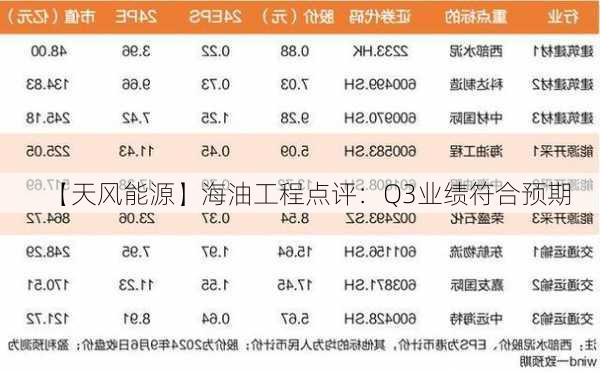 【天风能源】海油工程点评：Q3业绩符合预期