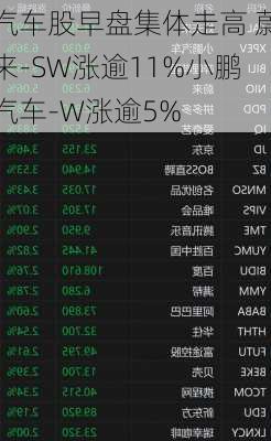 汽车股早盘集体走高 蔚来-SW涨逾11%小鹏汽车-W涨逾5%