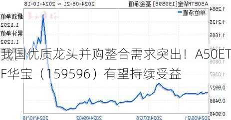 我国优质龙头并购整合需求突出！A50ETF华宝（159596）有望持续受益