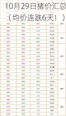 10月29日猪价汇总（均价连跌6天！）