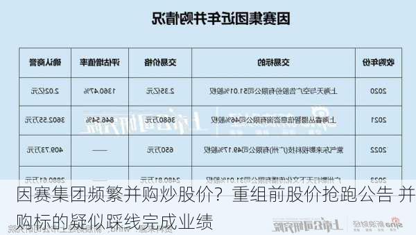 因赛集团频繁并购炒股价？重组前股价抢跑公告 并购标的疑似踩线完成业绩