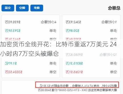 加密货币全线开花：比特币重返7万美元 24小时内7万空头被爆仓