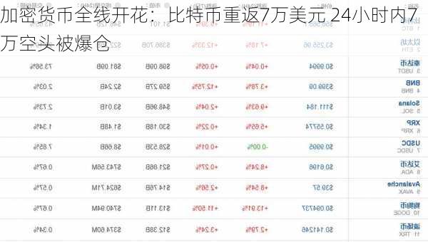 加密货币全线开花：比特币重返7万美元 24小时内7万空头被爆仓