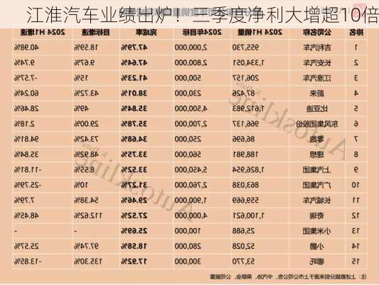 江淮汽车业绩出炉！三季度净利大增超10倍