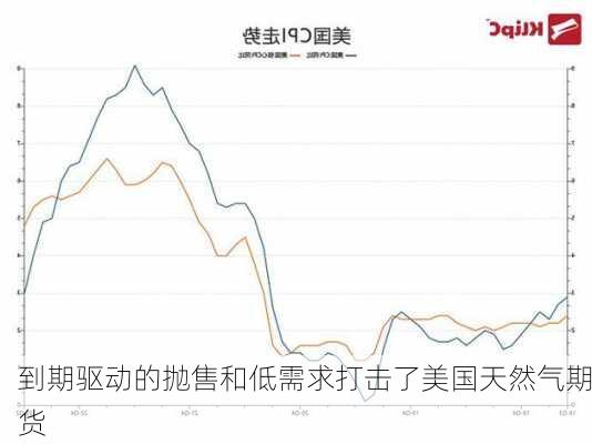 到期驱动的抛售和低需求打击了美国天然气期货