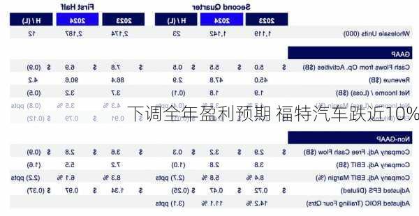 下调全年盈利预期 福特汽车跌近10%