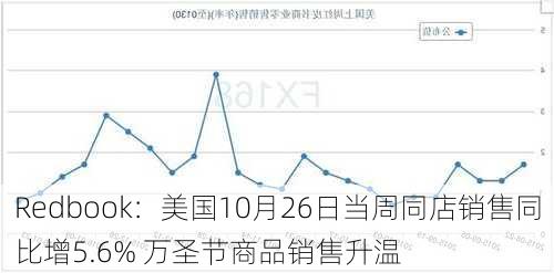 Redbook：美国10月26日当周同店销售同比增5.6% 万圣节商品销售升温