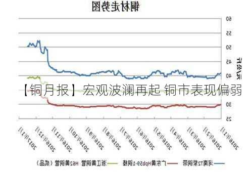 【铜月报】宏观波澜再起 铜市表现偏弱