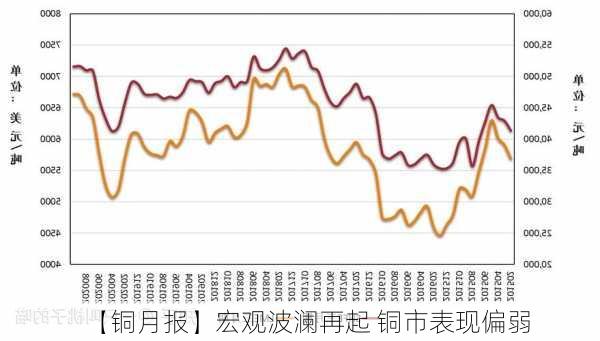 【铜月报】宏观波澜再起 铜市表现偏弱