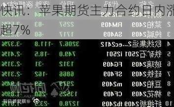 快讯：苹果期货主力合约日内涨超7%