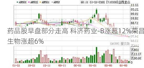 药品股早盘部分走高 科济药业-B涨超12%荣昌生物涨超6%