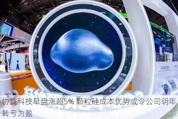 协鑫科技早盘涨超5% 颗粒硅成本优势或令公司明年转亏为盈