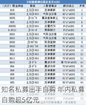 知名私募出手自购 年内私募自购超5亿元