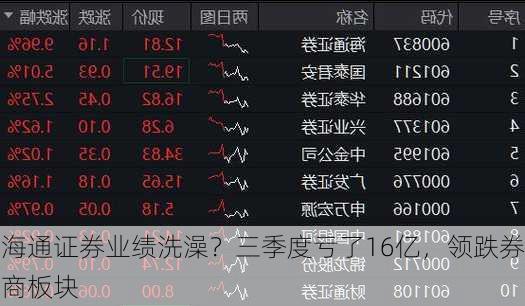 海通证券业绩洗澡？三季度亏了16亿，领跌券商板块