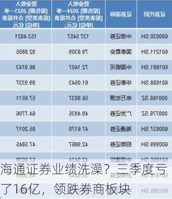 海通证券业绩洗澡？三季度亏了16亿，领跌券商板块