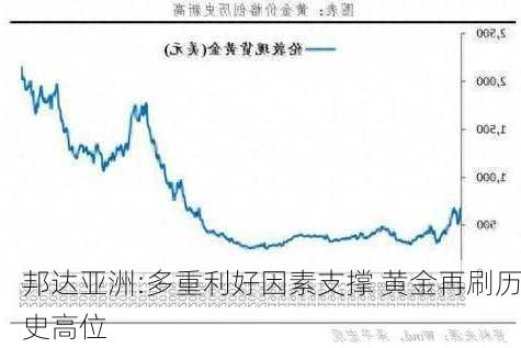 邦达亚洲:多重利好因素支撑 黄金再刷历史高位