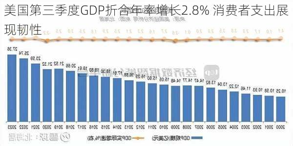 美国第三季度GDP折合年率增长2.8% 消费者支出展现韧性