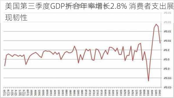 美国第三季度GDP折合年率增长2.8% 消费者支出展现韧性