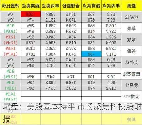 尾盘：美股基本持平 市场聚焦科技股财报