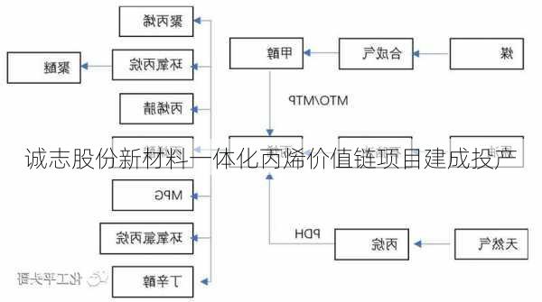 诚志股份新材料一体化丙烯价值链项目建成投产