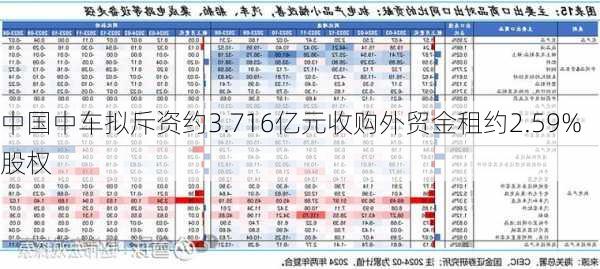 中国中车拟斥资约3.716亿元收购外贸金租约2.59%股权