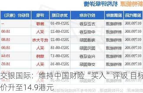 交银国际：维持中国财险“买入”评级 目标价升至14.9港元