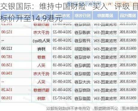 交银国际：维持中国财险“买入”评级 目标价升至14.9港元