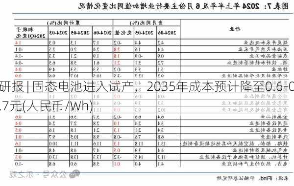 研报 | 固态电池进入试产，2035年成本预计降至0.6-0.7元(人民币/Wh)