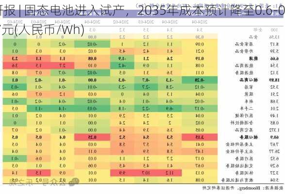 研报 | 固态电池进入试产，2035年成本预计降至0.6-0.7元(人民币/Wh)