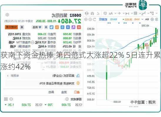 获南下资金热捧 第四范式大涨超22% 5日连升累涨约42%