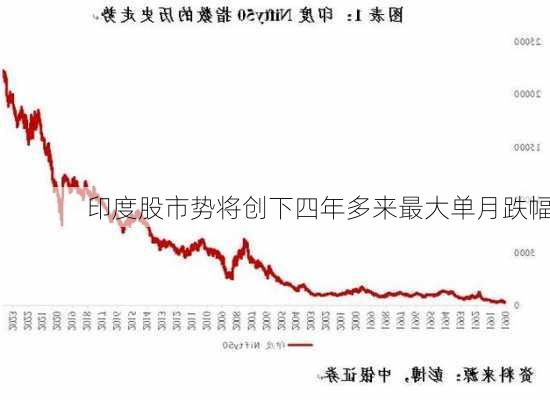 印度股市势将创下四年多来最大单月跌幅