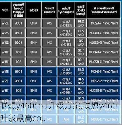 联想y460cpu升级方案,联想y460升级最高cpu