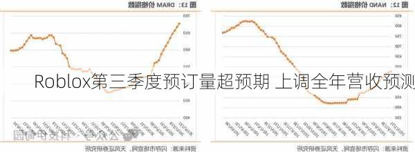 Roblox第三季度预订量超预期 上调全年营收预测