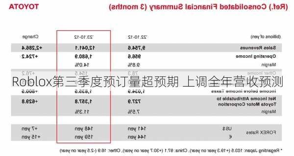 Roblox第三季度预订量超预期 上调全年营收预测