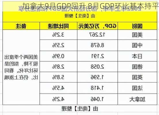 加拿大9月GDP回升 8月GDP环比基本持平