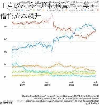 工党政府公布增税预算后，英国借贷成本飙升