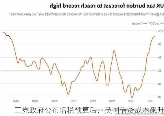 工党政府公布增税预算后，英国借贷成本飙升