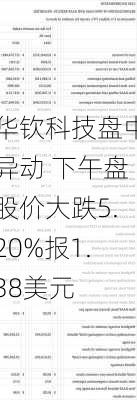 华钦科技盘中异动 下午盘股价大跌5.20%报1.38美元