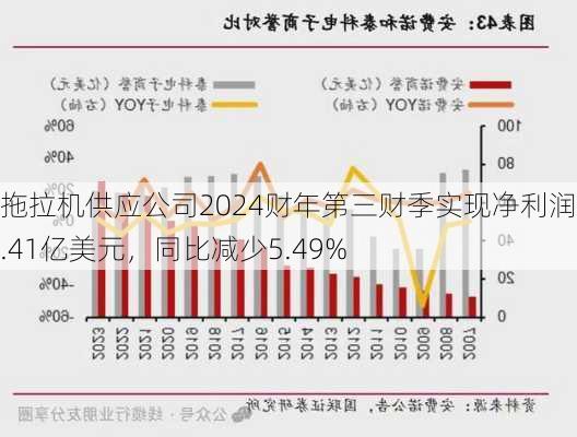 拖拉机供应公司2024财年第三财季实现净利润2.41亿美元，同比减少5.49%