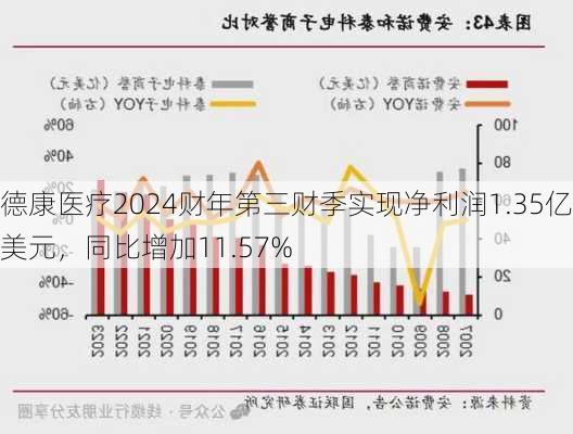 德康医疗2024财年第三财季实现净利润1.35亿美元，同比增加11.57%