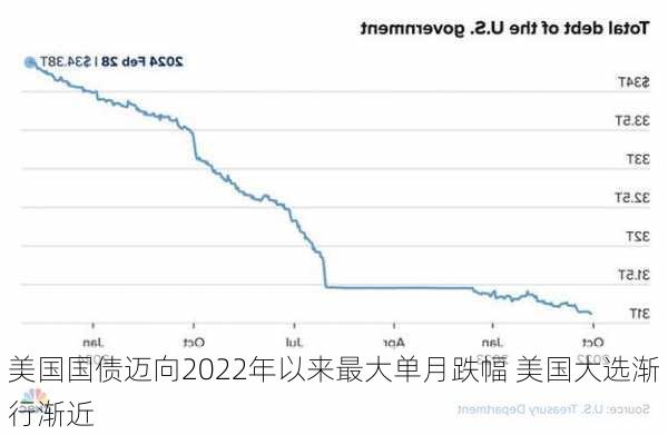 美国国债迈向2022年以来最大单月跌幅 美国大选渐行渐近