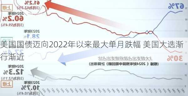 美国国债迈向2022年以来最大单月跌幅 美国大选渐行渐近