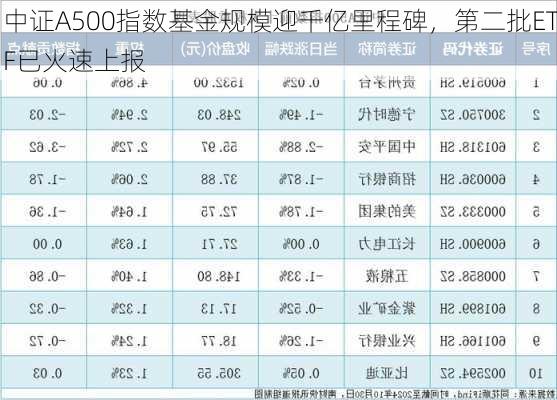 中证A500指数基金规模迎千亿里程碑，第二批ETF已火速上报