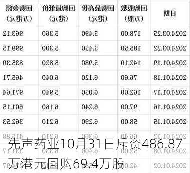 先声药业10月31日斥资486.87万港元回购69.4万股