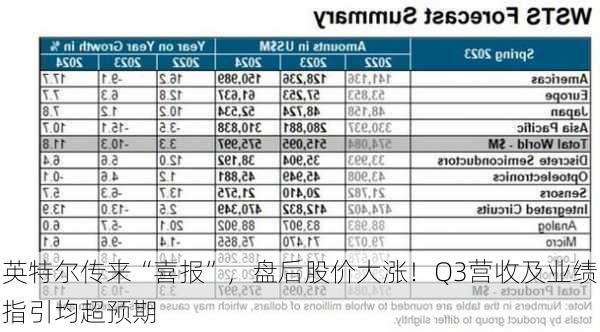 英特尔传来“喜报”，盘后股价大涨！Q3营收及业绩指引均超预期