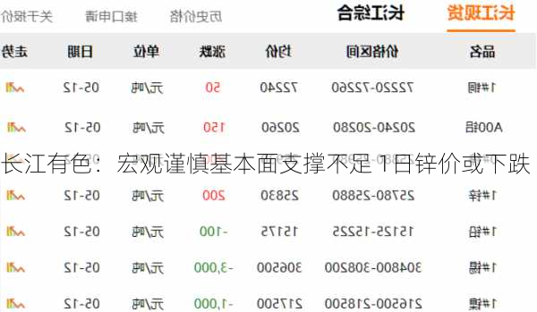 长江有色：宏观谨慎基本面支撑不足 1日锌价或下跌